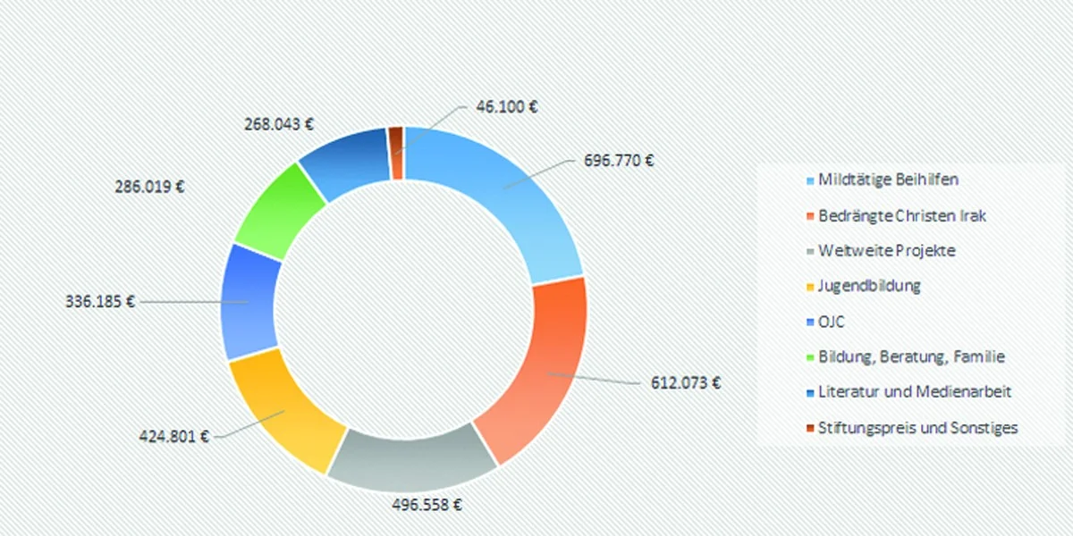 projektfoerderung-kreis-diagramm